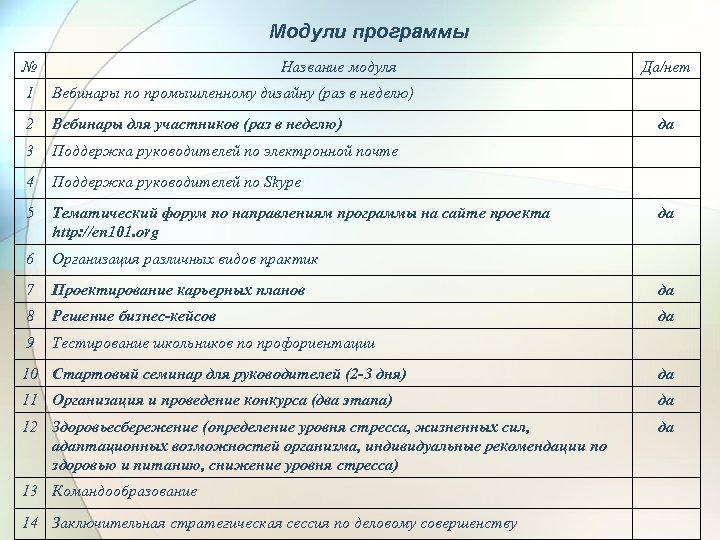Модули программы № Название модуля Да/нет 1 Вебинары по промышленному дизайну (раз в неделю)