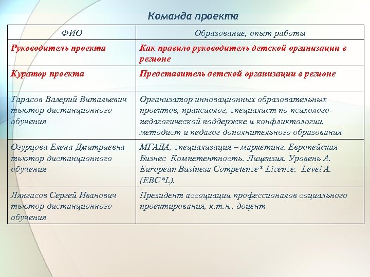 Команда проекта ФИО Образование, опыт работы Руководитель проекта Как правило руководитель детской организации в