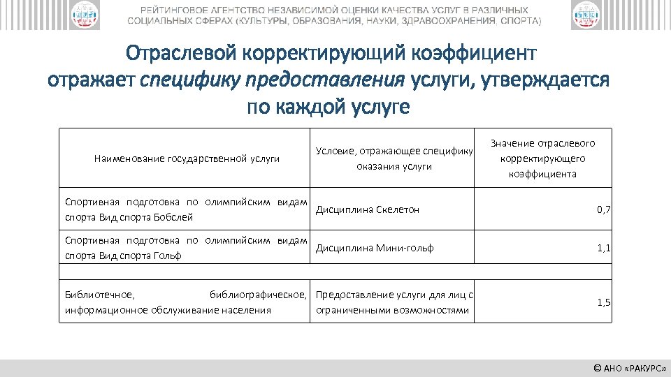 Отраслевой корректирующий коэффициент отражает специфику предоставления услуги, утверждается по каждой услуге Наименование государственной услуги