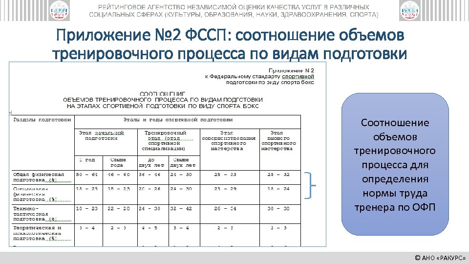 Приложение № 2 ФССП: соотношение объемов тренировочного процесса по видам подготовки Соотношение объемов тренировочного