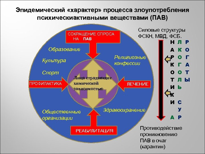 Эпидемический «характер» процесса злоупотребления психическиактивными веществами (ПАВ) Силовые структуры СОКРАЩЕНИЕ СПРОСА ФСКН, МВД, ФСБ.