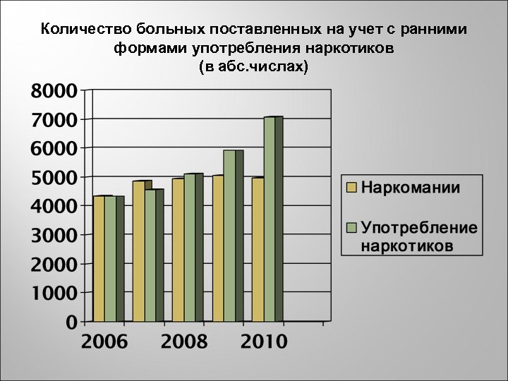 Количество больных поставленных на учет с ранними формами употребления наркотиков (в абс. числах) 