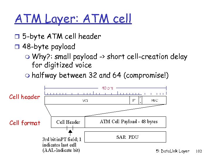 ATM Layer: ATM cell r 5 -byte ATM cell header r 48 -byte payload
