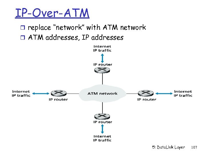 IP-Over-ATM r replace “network” with ATM network r ATM addresses, IP addresses 5: Data.