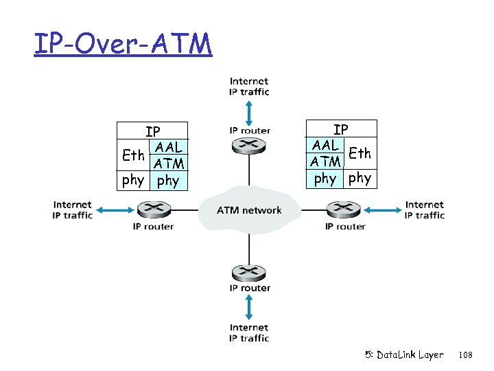 IP-Over-ATM IP AAL Eth ATM phy phy 5: Data. Link Layer 108 