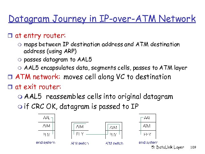 Datagram Journey in IP-over-ATM Network r at entry router: m maps between IP destination