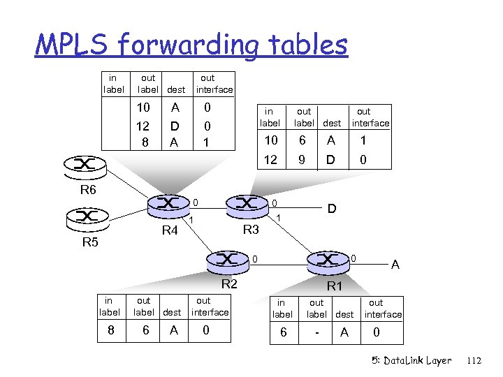MPLS forwarding tables in label out label dest 10 12 8 out interface A