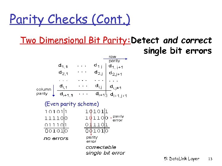 Parity Checks (Cont. ) Two Dimensional Bit Parity: Detect and correct single bit errors