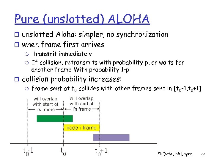 Pure (unslotted) ALOHA r unslotted Aloha: simpler, no synchronization r when frame first arrives