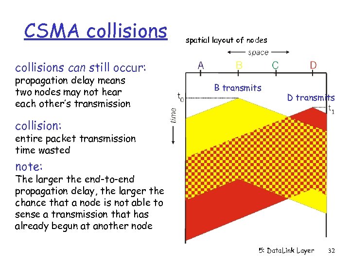 CSMA collisions spatial layout of nodes collisions can still occur: propagation delay means two