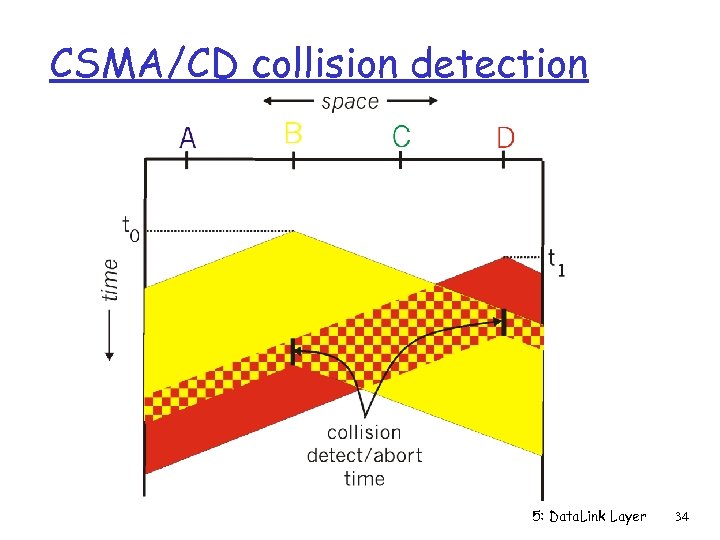 CSMA/CD collision detection 5: Data. Link Layer 34 