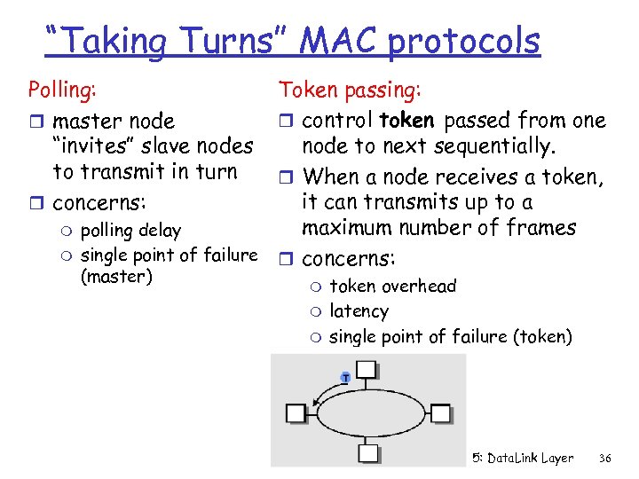 “Taking Turns” MAC protocols Token passing: r control token passed from one node to