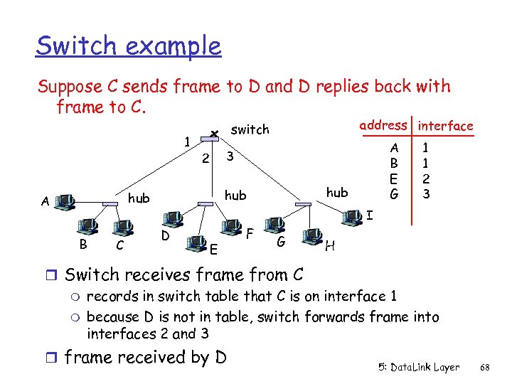Switch example Suppose C sends frame to D and D replies back with frame