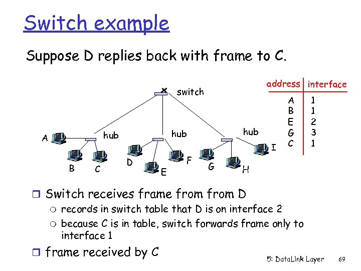 Switch example Suppose D replies back with frame to C. address interface switch B