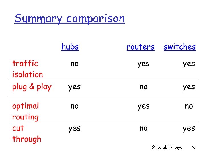 Summary comparison 5: Data. Link Layer 75 