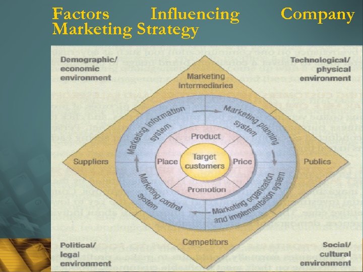 Factors Influencing Marketing Strategy Company 21 