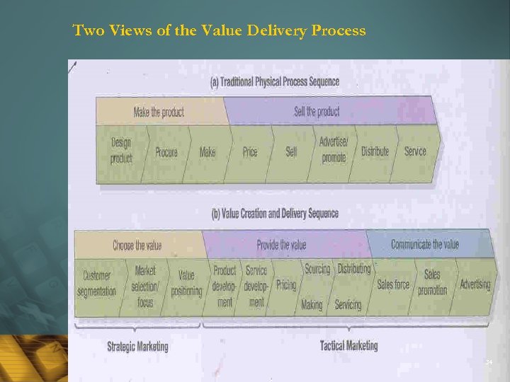 Two Views of the Value Delivery Process 34 