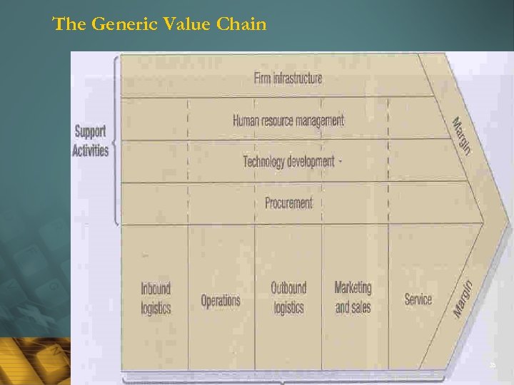 The Generic Value Chain 35 