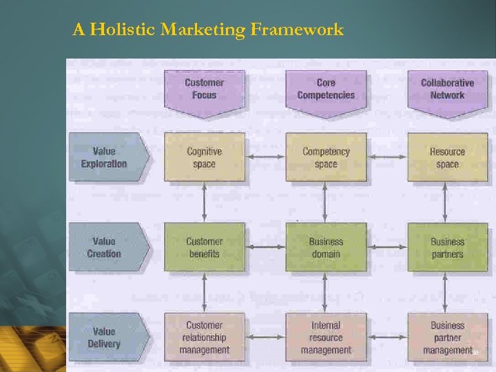 A Holistic Marketing Framework 36 