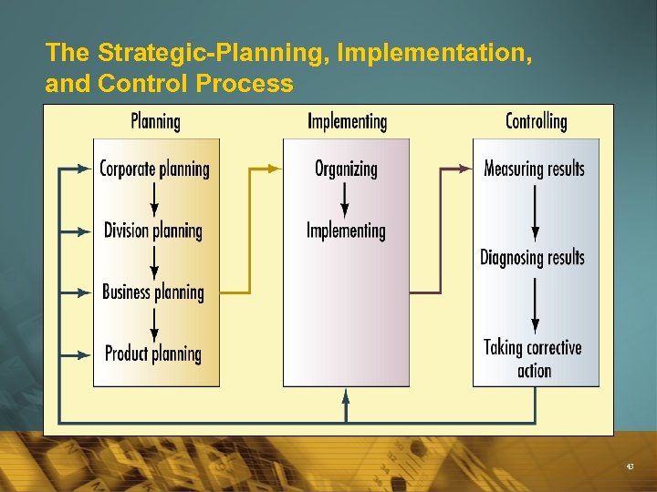 The Strategic-Planning, Implementation, and Control Process 43 