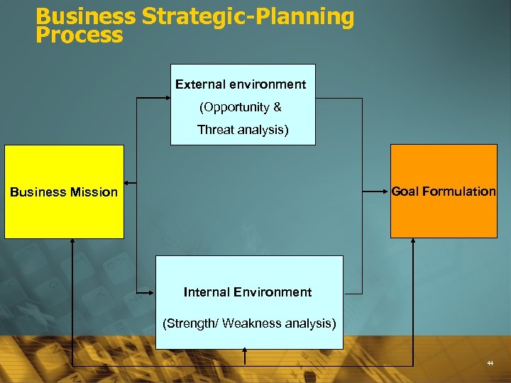 Business Strategic-Planning Process External environment (Opportunity & Threat analysis) Goal Formulation Business Mission Internal