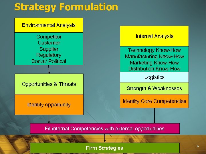 Strategy Formulation Environmental Analysis Internal Analysis Competitor Customer Supplier Regulatory Social/ Political Technology Know-How