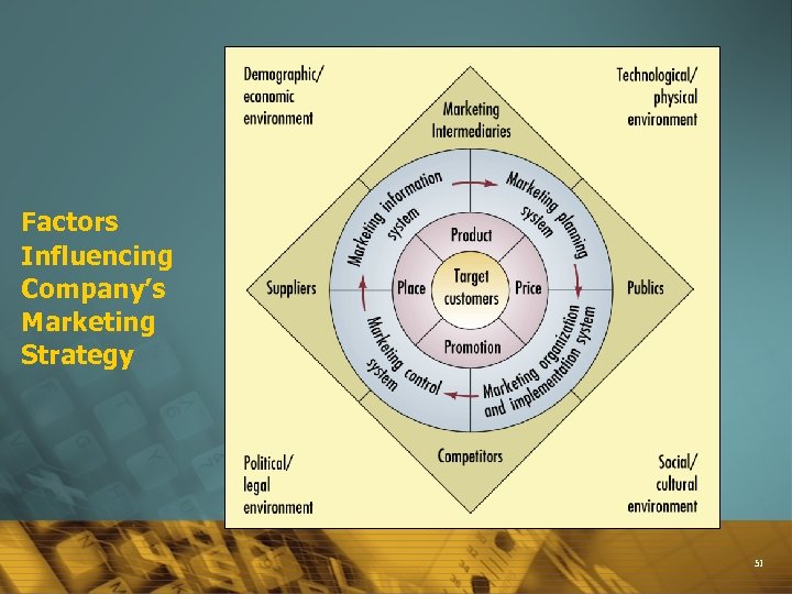 Factors Influencing Company’s Marketing Strategy 51 