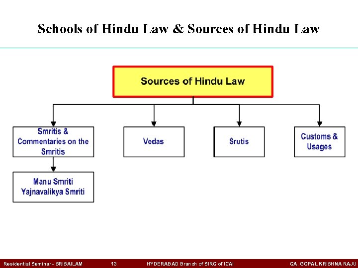 Schools of Hindu Law & Sources of Hindu Law Residential Seminar - SRISAILAM 13