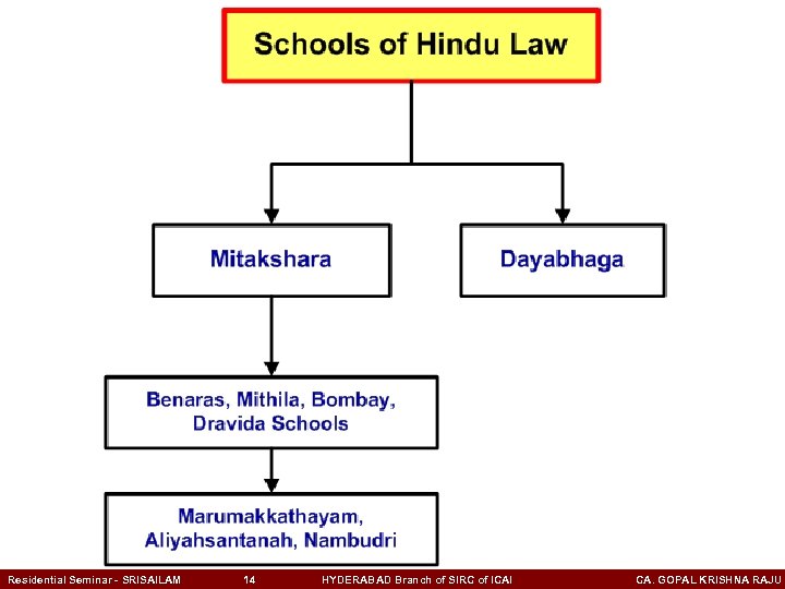 Residential Seminar - SRISAILAM 14 HYDERABAD Branch of SIRC of ICAI CA. GOPAL KRISHNA