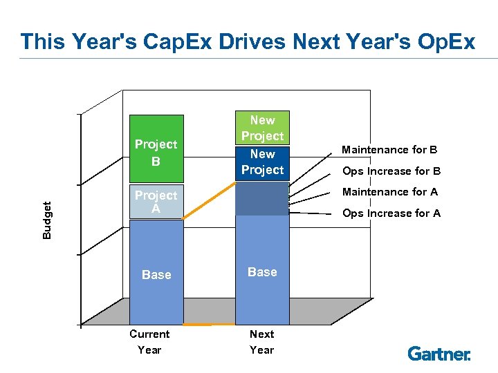 This Year's Cap. Ex Drives Next Year's Op. Ex Budget Project B New Project