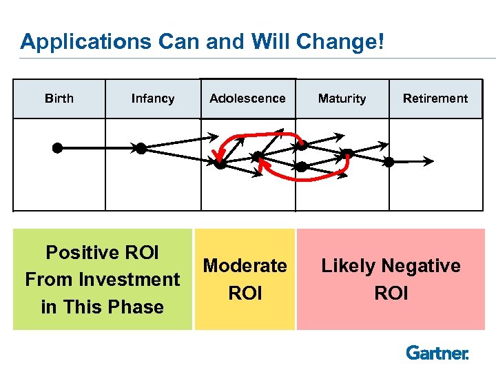 Applications Can and Will Change! Birth Infancy Positive ROI From Investment in This Phase