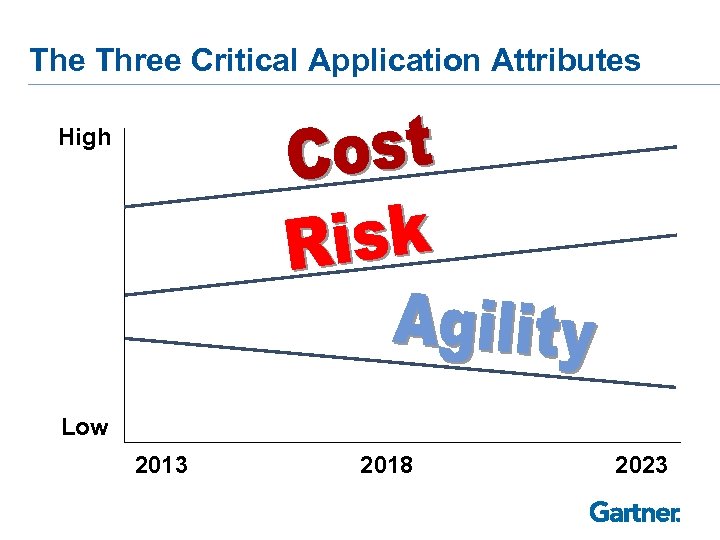 The Three Critical Application Attributes High Low 2013 2018 2023 