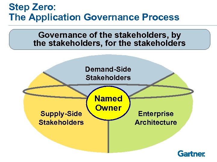 Step Zero: The Application Governance Process Governance of the stakeholders, by the stakeholders, for