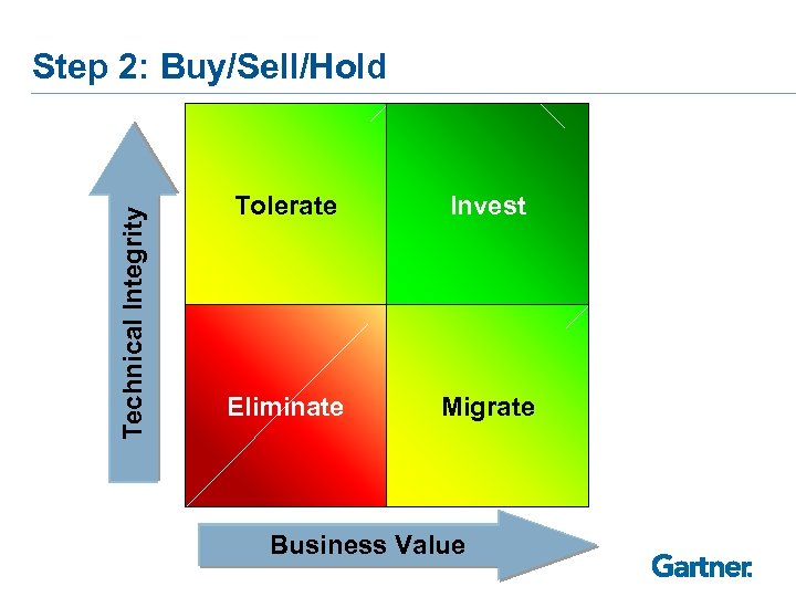 Technical Integrity Step 2: Buy/Sell/Hold Tolerate Invest Eliminate Migrate Business Value 