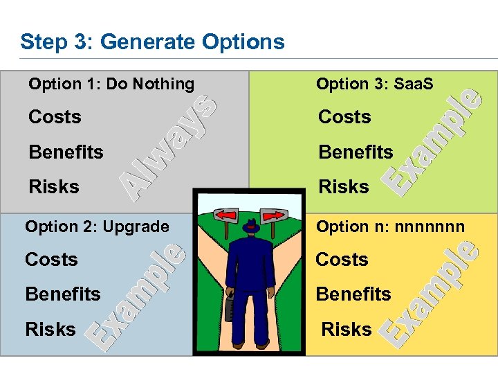 Step 3: Generate Options Option 1: Do Nothing Option 3: Saa. S Costs Benefits