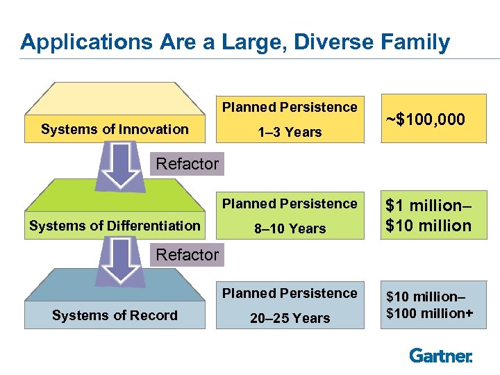Applications Are a Large, Diverse Family Planned Persistence Systems of Innovation 1– 3 Years