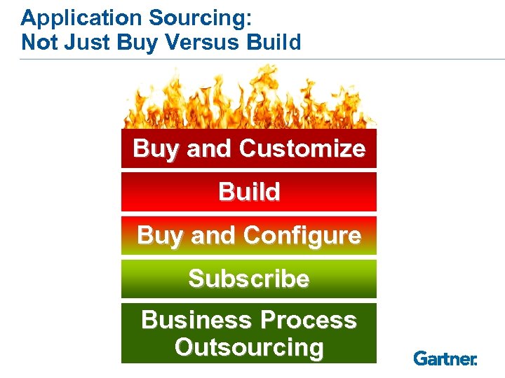 Application Sourcing: Not Just Buy Versus Build Buy and Customize Build Buy and Configure