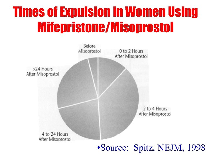 Times of Expulsion in Women Using Mifepristone/Misoprostol • Source: Spitz, NEJM, 1998 