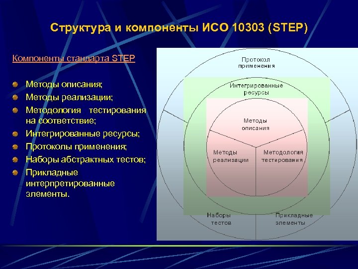 Структура и компоненты ИСО 10303 (STEP) Компоненты стандарта STEP Методы описания; Методы реализации; Методология