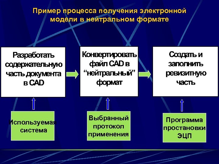 Пример процесса получения электронной модели в нейтральном формате Используемая система Выбранный протокол применения Программа