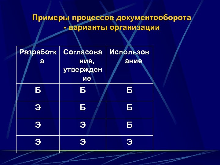 Примеры процессов документооборота - варианты организации Разработк Согласова Использов а ние, ание утвержден ие