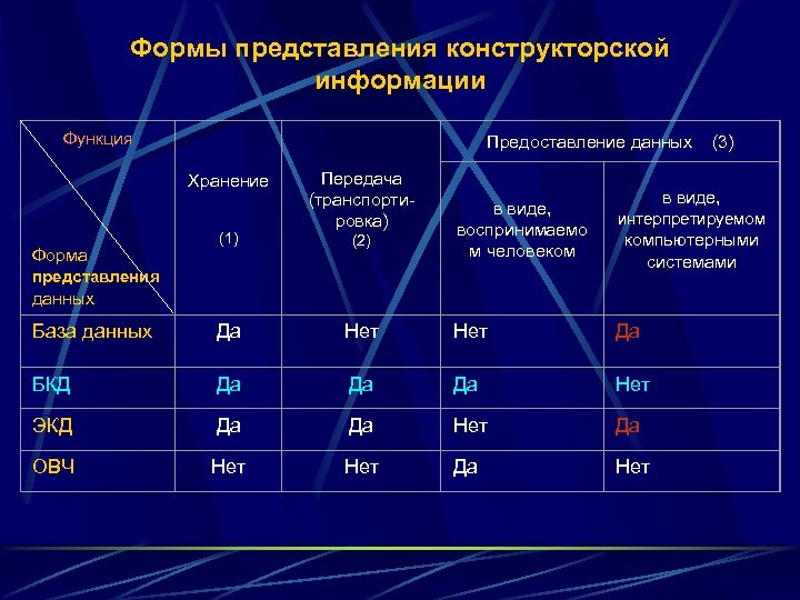 Формы представления конструкторской информации Функция Предоставление данных (3) Хранение Форма (1) Передача (транспортировка) (2)