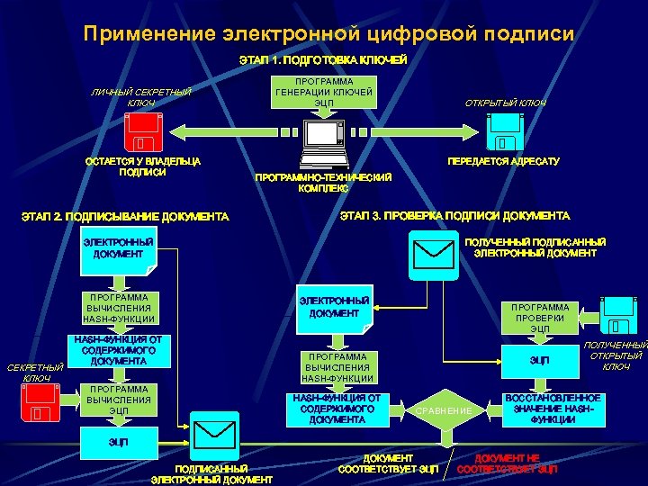 Применение электронной цифровой подписи ЭТАП 1. ПОДГОТОВКА КЛЮЧЕЙ ПРОГРАММА ГЕНЕРАЦИИ КЛЮЧЕЙ ЭЦП ЛИЧНЫЙ СЕКРЕТНЫЙ