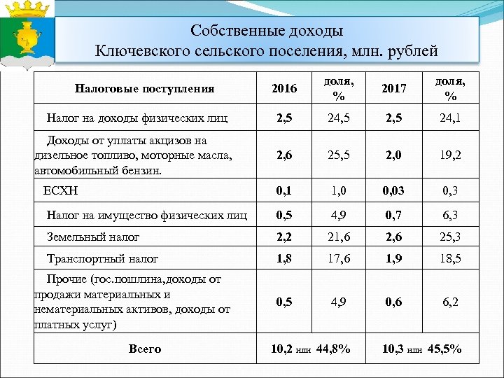 Собственные доходы. Источники доходов сельских поселений. Доходы сельских поселений. Налоговые доходы сельского поселения.