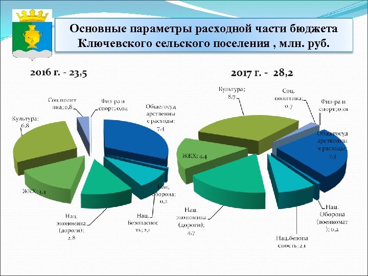 Основные параметры расходной части бюджета Ключевского сельского поселения , млн. руб. 