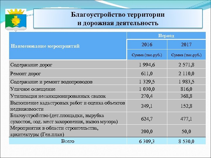 Благоустройство территории и дорожная деятельность Период Содержание дорог Ремонт дорог Содержание и ремонт водопроводов
