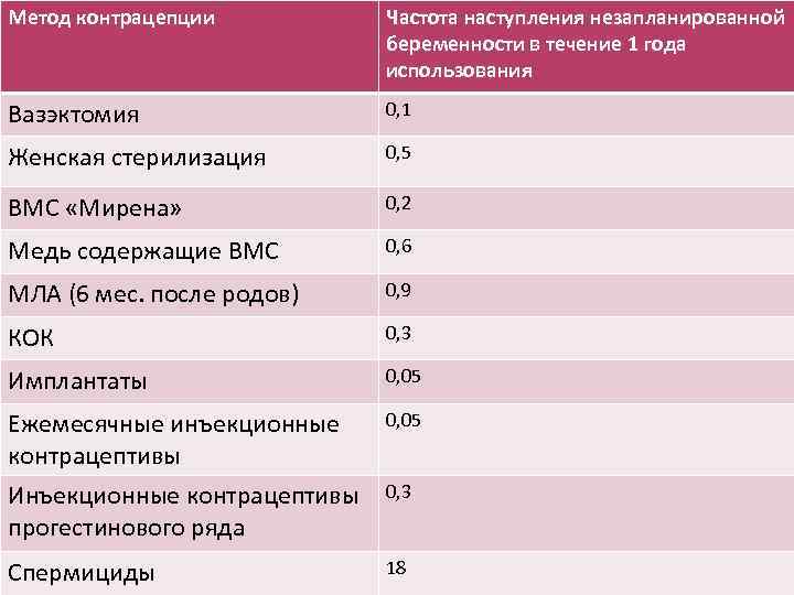 Метод контрацепции Частота наступления незапланированной беременности в течение 1 года использования Вазэктомия 0, 1