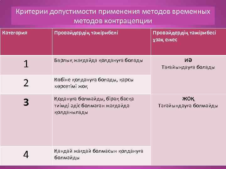 Критерии допустимости применения методов временных методов контрацепции Категория Провайдердің тәжірибелі 1 Барлық жағдайда қолдануға