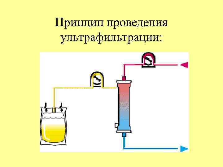 Принцип проведения ультрафильтрации: 