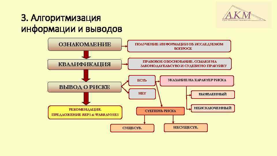 3. Алгоритмизация информации и выводов ОЗНАКОМЛЕНИЕ КВАЛИФИКАЦИЯ ПОЛУЧЕНИЕ ИНФОРМАЦИИ ОБ ИССЛЕДУЕМОМ ВОПРОСЕ ПРАВОВОЕ ОБОСНОВАНИЕ.